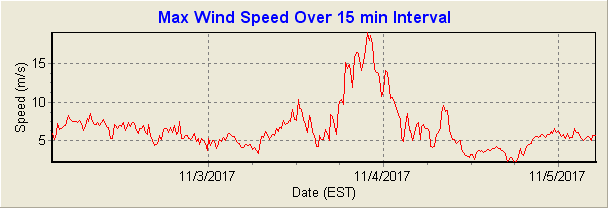 Max Wind Speed at 3 m