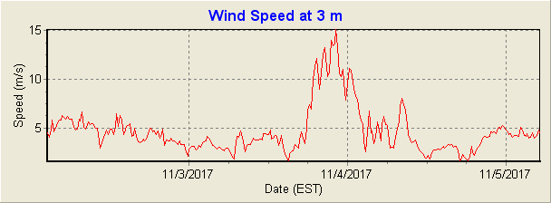 Wind Speed at 3 m
